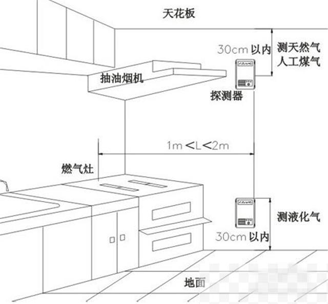 燃气报警器怎么安装 燃气报警器价格